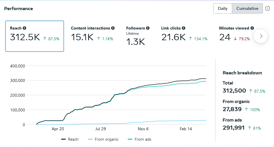 fb-performace