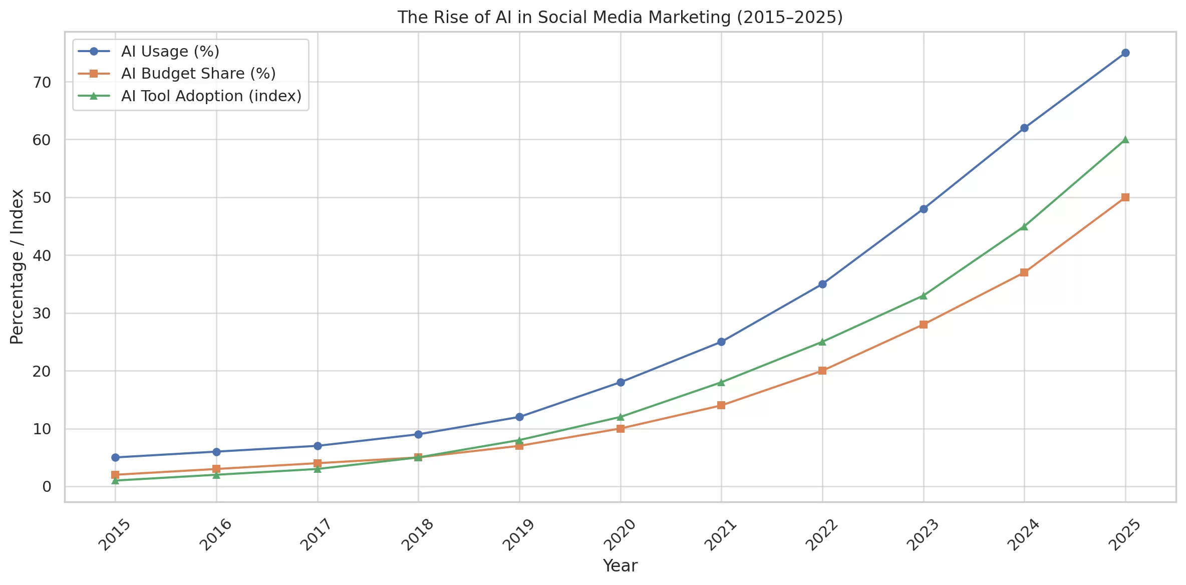 Here's the graph outlining the rise of AI in social media marketing from 2015 to 2025. It illustrates: AI usage percentage in social media marketing Share of marketing budget spent on AI Adoption index of AI tools by marketers