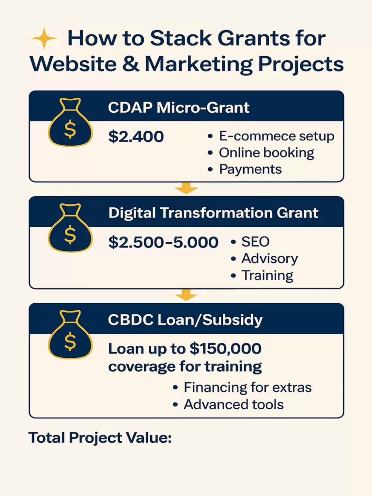 Infograph demonstrating how you can use different grants to pay for various marketing projects in New Brunswick.